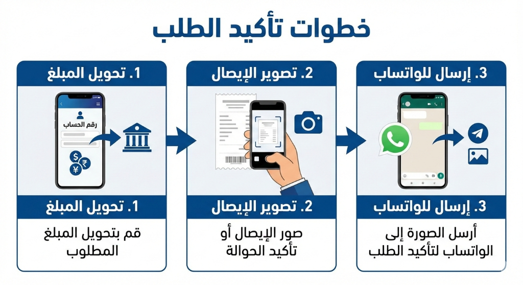 خطوات تأكيد الطلب
